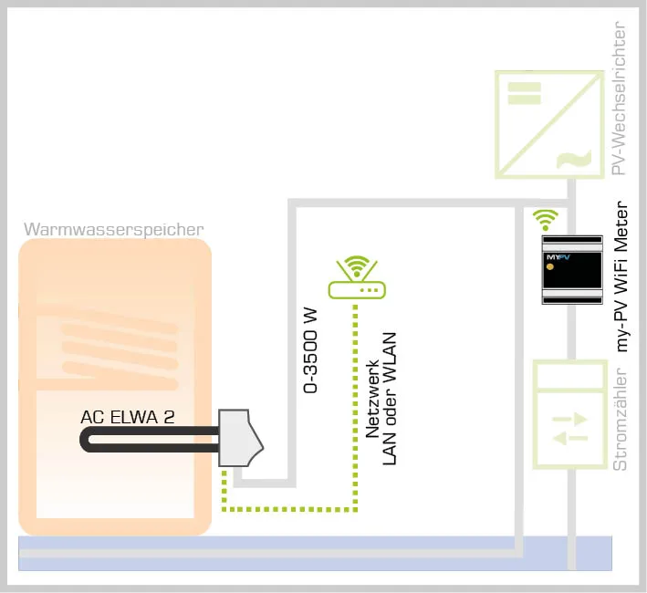 Schaubild my-PV WiFi-Meter mit AC ELWA 2