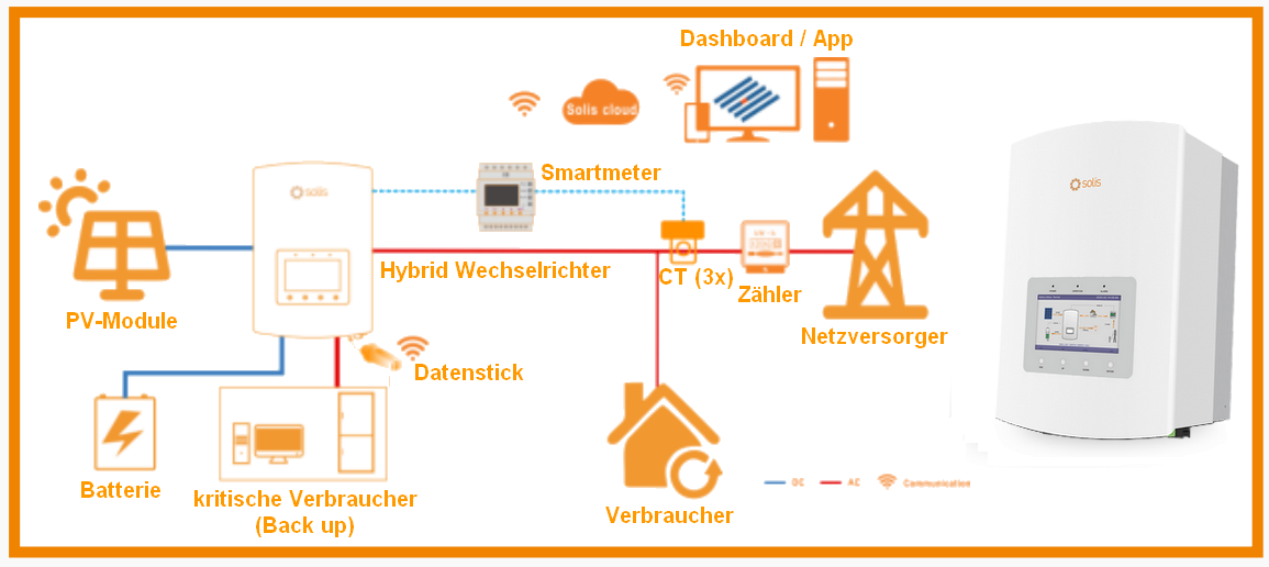 Schaubild Solis Hybridwechselrichter einphasig