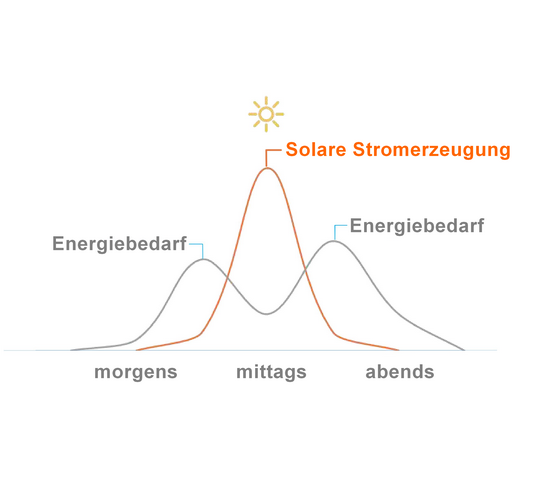 Solarenergie Tagesverlauf